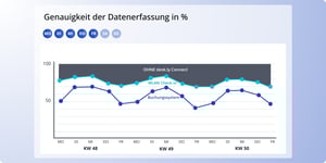 Genauigkeit der Datenerfassung in % ohne desk.ly Connect