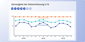 Genauigkeit der Datenerfassung in % mit desk.ly Connect