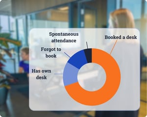 Webseite desk.ly connect attendance EN